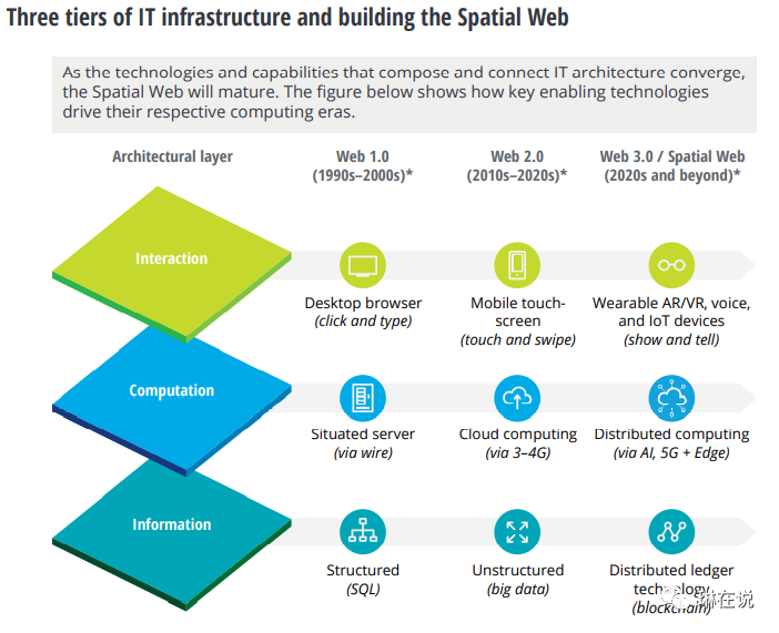 Web 3.0 下一代互聯(lián)網(wǎng)及其在數(shù)據(jù)維護(hù)中的重要性