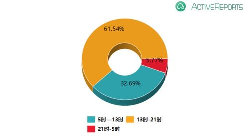 基于ActiveReports的公交車(chē)司乘沖突刑事案件大數(shù)據(jù)分析報(bào)告